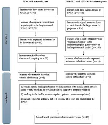 Exploring the role of the Recovery College model as a transformative tool for recovery-oriented practice: perceived benefits and perspectives from health practitioners in Quebec, Canada